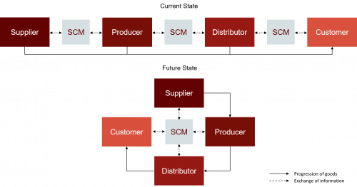 Supply-Chain Tech in Ecommerce - HCP