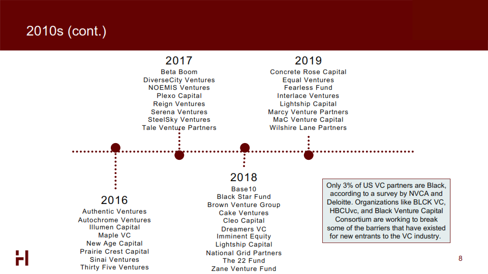 A Brief History of Venture Capital